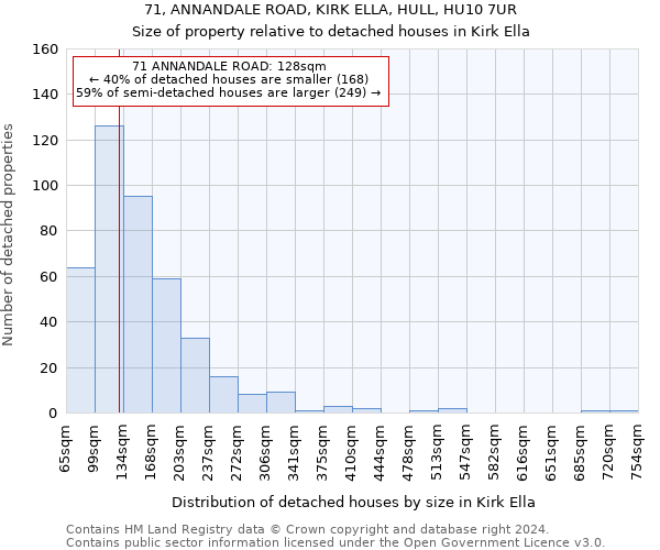 71, ANNANDALE ROAD, KIRK ELLA, HULL, HU10 7UR: Size of property relative to detached houses in Kirk Ella