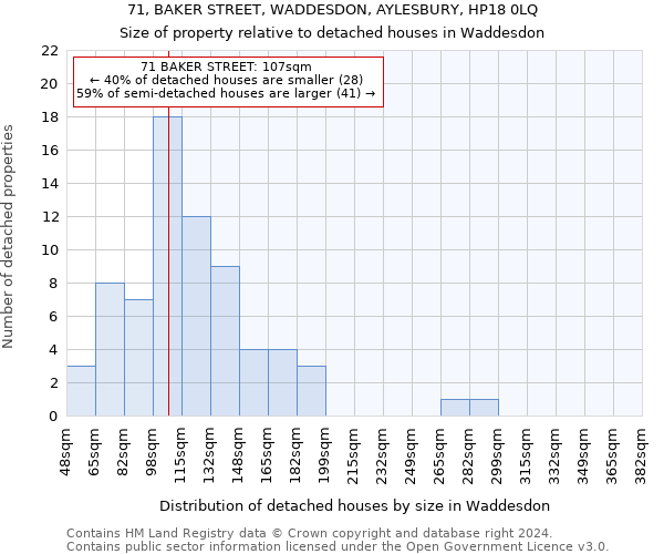 71, BAKER STREET, WADDESDON, AYLESBURY, HP18 0LQ: Size of property relative to detached houses in Waddesdon