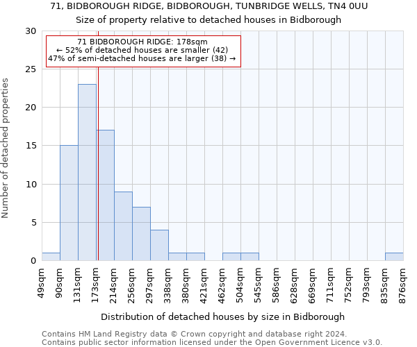 71, BIDBOROUGH RIDGE, BIDBOROUGH, TUNBRIDGE WELLS, TN4 0UU: Size of property relative to detached houses in Bidborough