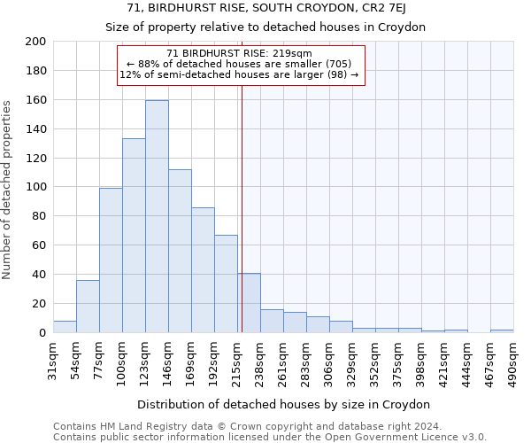 71, BIRDHURST RISE, SOUTH CROYDON, CR2 7EJ: Size of property relative to detached houses in Croydon