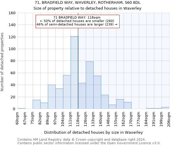71, BRADFIELD WAY, WAVERLEY, ROTHERHAM, S60 8DL: Size of property relative to detached houses in Waverley