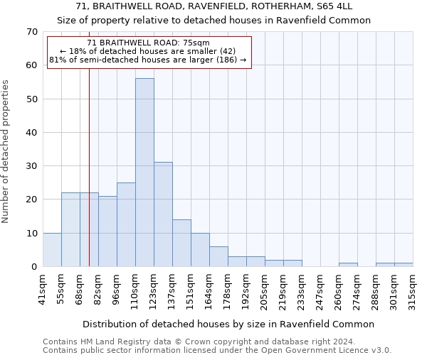 71, BRAITHWELL ROAD, RAVENFIELD, ROTHERHAM, S65 4LL: Size of property relative to detached houses in Ravenfield Common