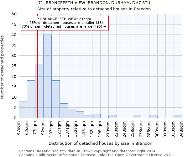 71, BRANCEPETH VIEW, BRANDON, DURHAM, DH7 8TU: Size of property relative to detached houses in Brandon