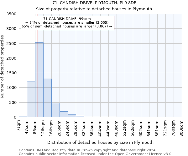 71, CANDISH DRIVE, PLYMOUTH, PL9 8DB: Size of property relative to detached houses in Plymouth