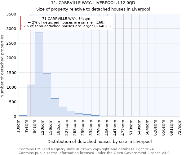 71, CARRVILLE WAY, LIVERPOOL, L12 0QD: Size of property relative to detached houses in Liverpool