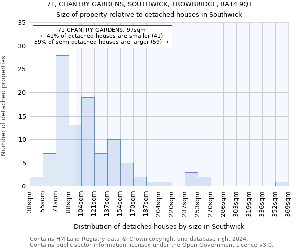 71, CHANTRY GARDENS, SOUTHWICK, TROWBRIDGE, BA14 9QT: Size of property relative to detached houses in Southwick