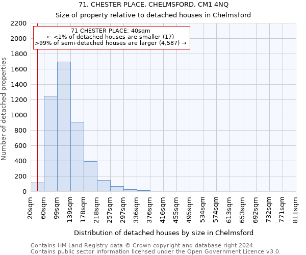 71, CHESTER PLACE, CHELMSFORD, CM1 4NQ: Size of property relative to detached houses in Chelmsford