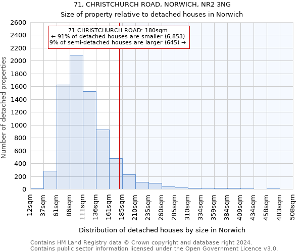 71, CHRISTCHURCH ROAD, NORWICH, NR2 3NG: Size of property relative to detached houses in Norwich