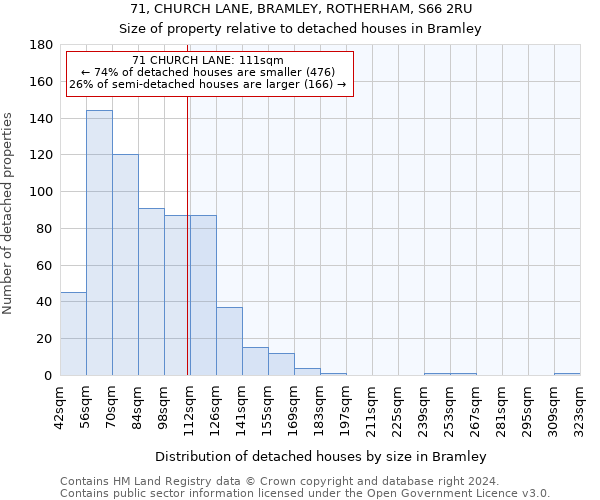 71, CHURCH LANE, BRAMLEY, ROTHERHAM, S66 2RU: Size of property relative to detached houses in Bramley