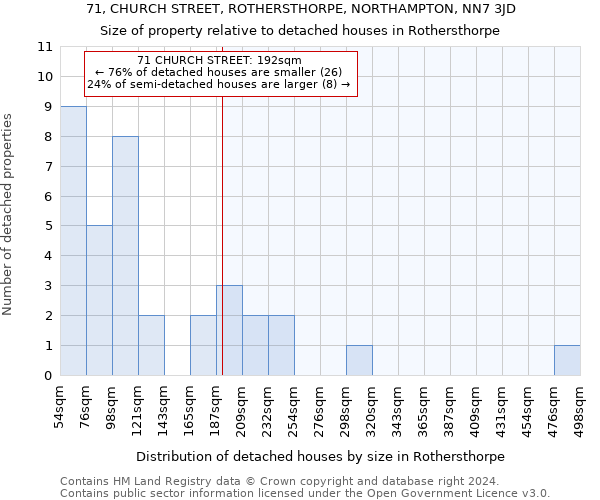 71, CHURCH STREET, ROTHERSTHORPE, NORTHAMPTON, NN7 3JD: Size of property relative to detached houses in Rothersthorpe