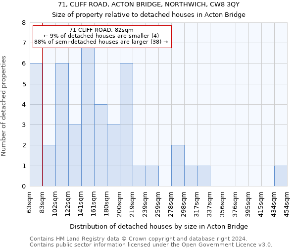 71, CLIFF ROAD, ACTON BRIDGE, NORTHWICH, CW8 3QY: Size of property relative to detached houses in Acton Bridge