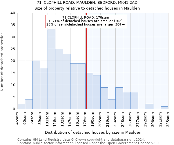 71, CLOPHILL ROAD, MAULDEN, BEDFORD, MK45 2AD: Size of property relative to detached houses in Maulden