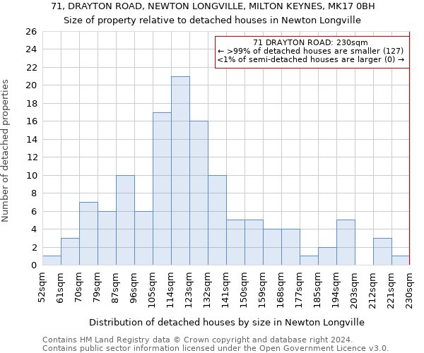 71, DRAYTON ROAD, NEWTON LONGVILLE, MILTON KEYNES, MK17 0BH: Size of property relative to detached houses in Newton Longville