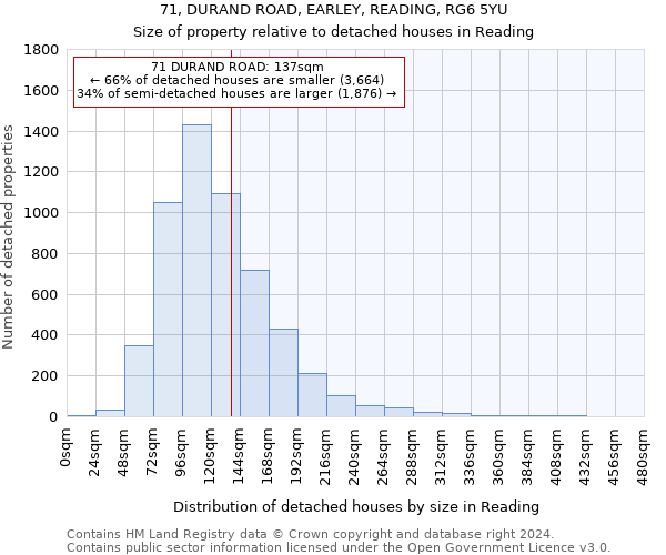 71, DURAND ROAD, EARLEY, READING, RG6 5YU: Size of property relative to detached houses in Reading