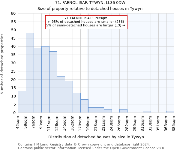 71, FAENOL ISAF, TYWYN, LL36 0DW: Size of property relative to detached houses in Tywyn