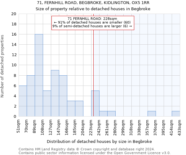 71, FERNHILL ROAD, BEGBROKE, KIDLINGTON, OX5 1RR: Size of property relative to detached houses in Begbroke