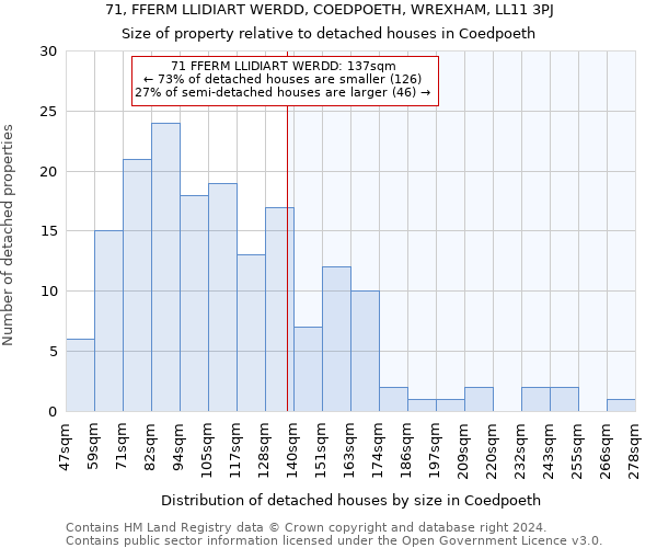 71, FFERM LLIDIART WERDD, COEDPOETH, WREXHAM, LL11 3PJ: Size of property relative to detached houses in Coedpoeth