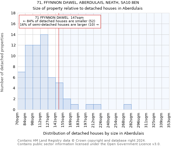 71, FFYNNON DAWEL, ABERDULAIS, NEATH, SA10 8EN: Size of property relative to detached houses in Aberdulais