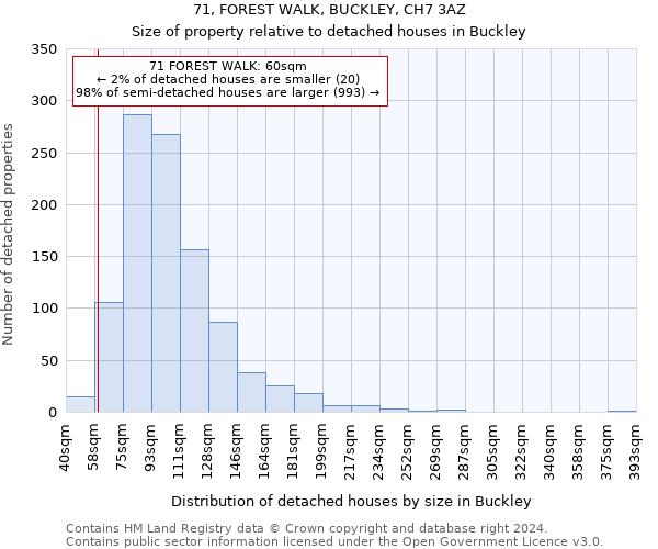 71, FOREST WALK, BUCKLEY, CH7 3AZ: Size of property relative to detached houses in Buckley