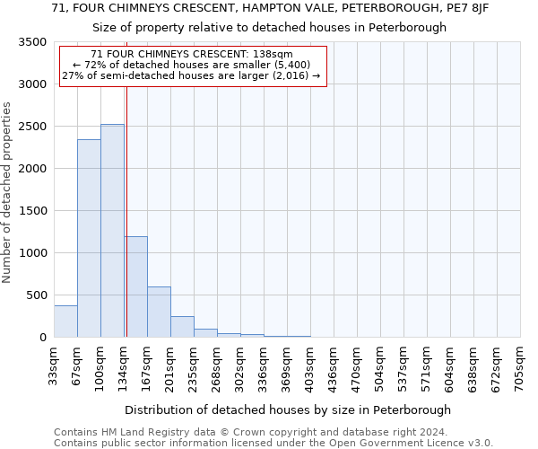 71, FOUR CHIMNEYS CRESCENT, HAMPTON VALE, PETERBOROUGH, PE7 8JF: Size of property relative to detached houses in Peterborough