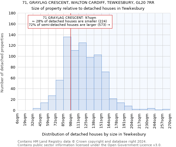 71, GRAYLAG CRESCENT, WALTON CARDIFF, TEWKESBURY, GL20 7RR: Size of property relative to detached houses in Tewkesbury