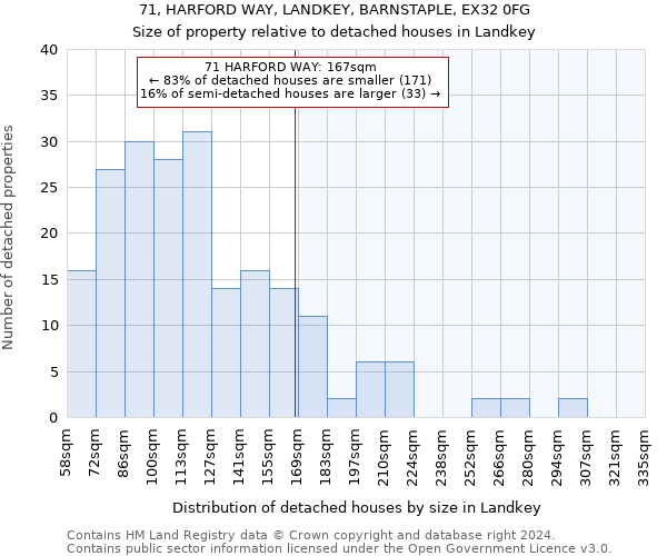 71, HARFORD WAY, LANDKEY, BARNSTAPLE, EX32 0FG: Size of property relative to detached houses in Landkey