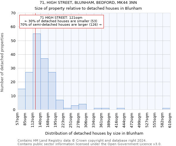 71, HIGH STREET, BLUNHAM, BEDFORD, MK44 3NN: Size of property relative to detached houses in Blunham