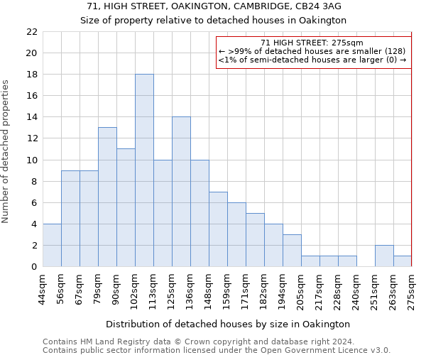 71, HIGH STREET, OAKINGTON, CAMBRIDGE, CB24 3AG: Size of property relative to detached houses in Oakington