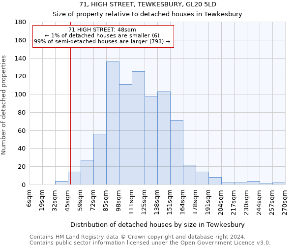 71, HIGH STREET, TEWKESBURY, GL20 5LD: Size of property relative to detached houses in Tewkesbury