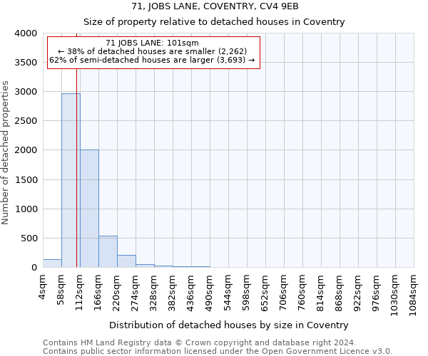 71, JOBS LANE, COVENTRY, CV4 9EB: Size of property relative to detached houses in Coventry