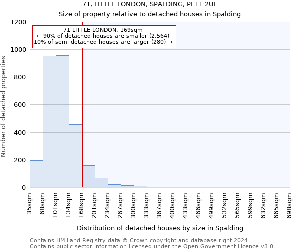 71, LITTLE LONDON, SPALDING, PE11 2UE: Size of property relative to detached houses in Spalding