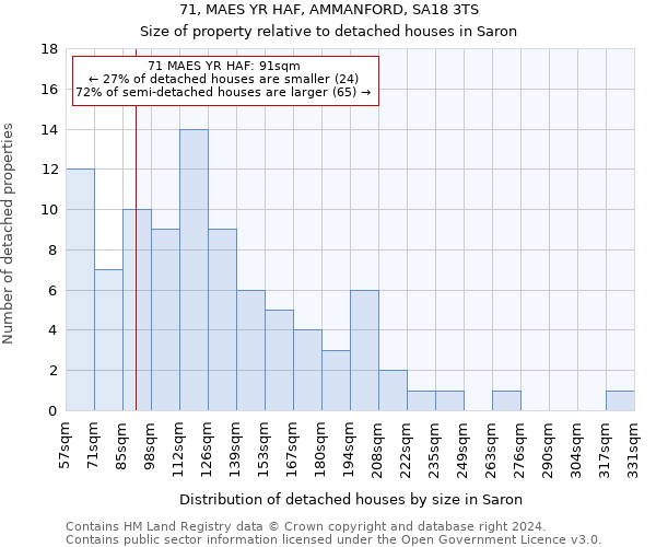 71, MAES YR HAF, AMMANFORD, SA18 3TS: Size of property relative to detached houses in Saron