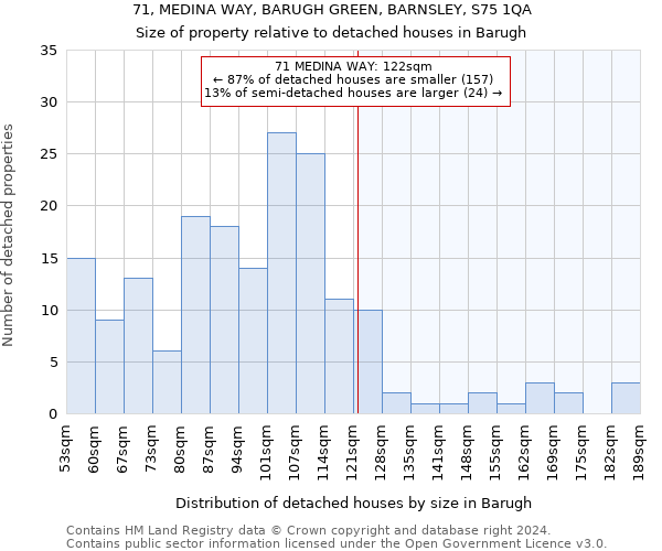 71, MEDINA WAY, BARUGH GREEN, BARNSLEY, S75 1QA: Size of property relative to detached houses in Barugh