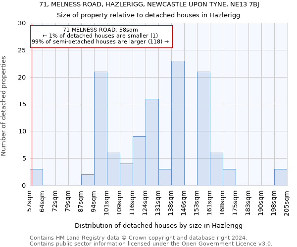 71, MELNESS ROAD, HAZLERIGG, NEWCASTLE UPON TYNE, NE13 7BJ: Size of property relative to detached houses in Hazlerigg