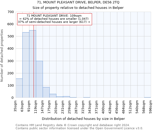 71, MOUNT PLEASANT DRIVE, BELPER, DE56 2TQ: Size of property relative to detached houses in Belper