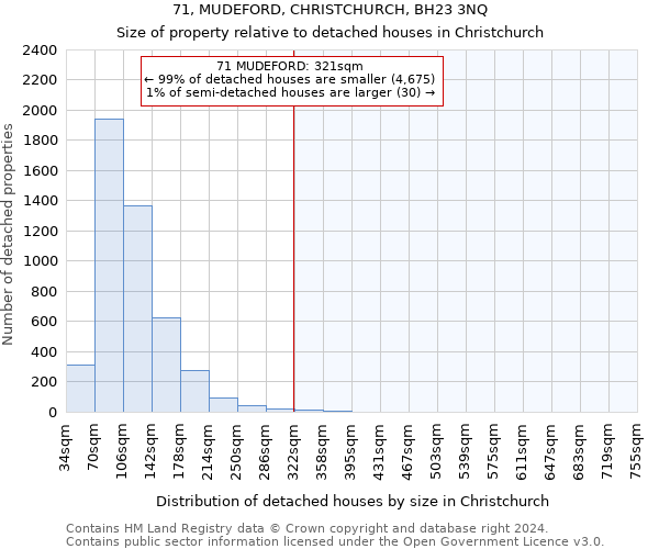 71, MUDEFORD, CHRISTCHURCH, BH23 3NQ: Size of property relative to detached houses in Christchurch