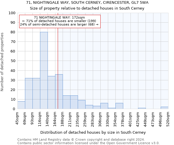 71, NIGHTINGALE WAY, SOUTH CERNEY, CIRENCESTER, GL7 5WA: Size of property relative to detached houses in South Cerney