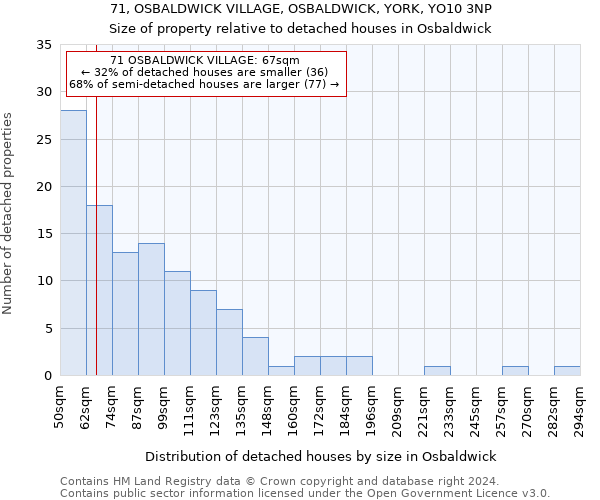71, OSBALDWICK VILLAGE, OSBALDWICK, YORK, YO10 3NP: Size of property relative to detached houses in Osbaldwick