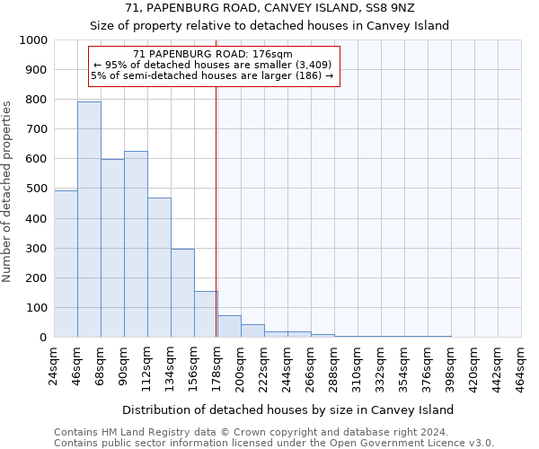 71, PAPENBURG ROAD, CANVEY ISLAND, SS8 9NZ: Size of property relative to detached houses in Canvey Island