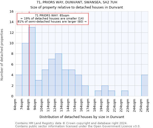 71, PRIORS WAY, DUNVANT, SWANSEA, SA2 7UH: Size of property relative to detached houses in Dunvant