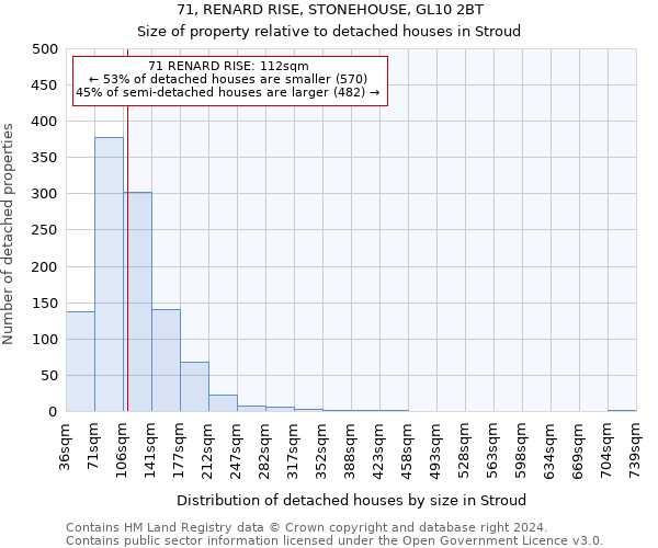 71, RENARD RISE, STONEHOUSE, GL10 2BT: Size of property relative to detached houses in Stroud