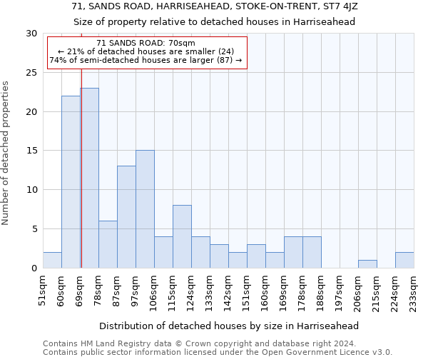 71, SANDS ROAD, HARRISEAHEAD, STOKE-ON-TRENT, ST7 4JZ: Size of property relative to detached houses in Harriseahead
