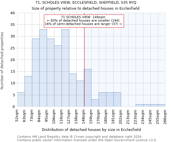 71, SCHOLES VIEW, ECCLESFIELD, SHEFFIELD, S35 9YQ: Size of property relative to detached houses in Ecclesfield