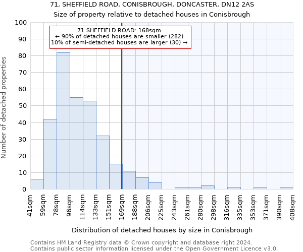 71, SHEFFIELD ROAD, CONISBROUGH, DONCASTER, DN12 2AS: Size of property relative to detached houses in Conisbrough