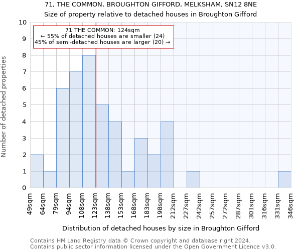 71, THE COMMON, BROUGHTON GIFFORD, MELKSHAM, SN12 8NE: Size of property relative to detached houses in Broughton Gifford