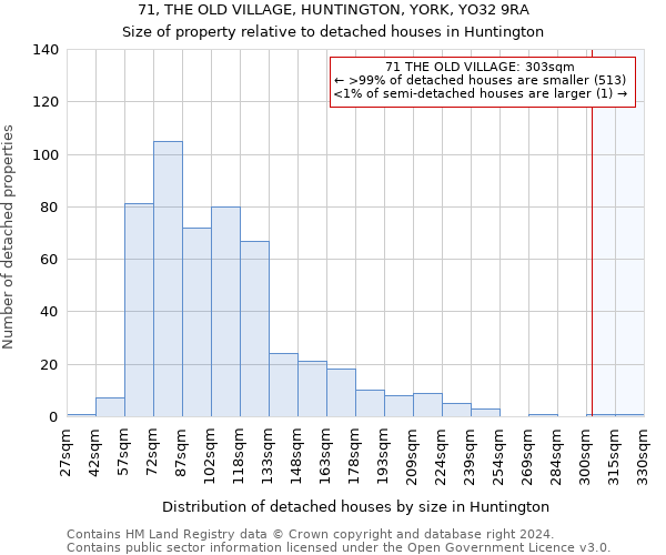 71, THE OLD VILLAGE, HUNTINGTON, YORK, YO32 9RA: Size of property relative to detached houses in Huntington