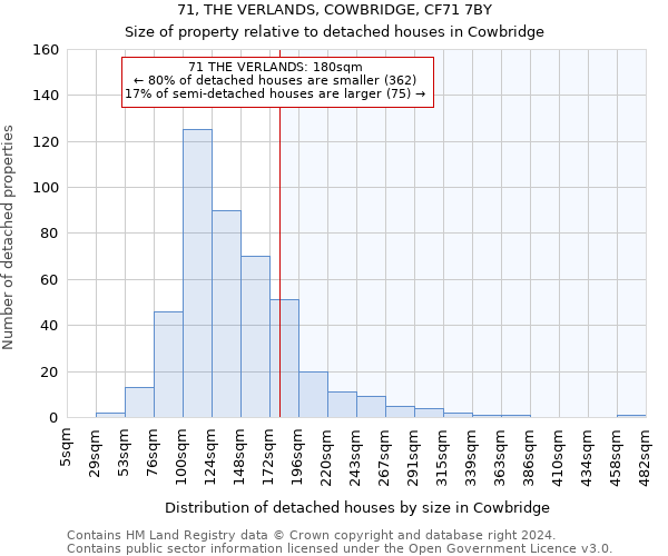 71, THE VERLANDS, COWBRIDGE, CF71 7BY: Size of property relative to detached houses in Cowbridge