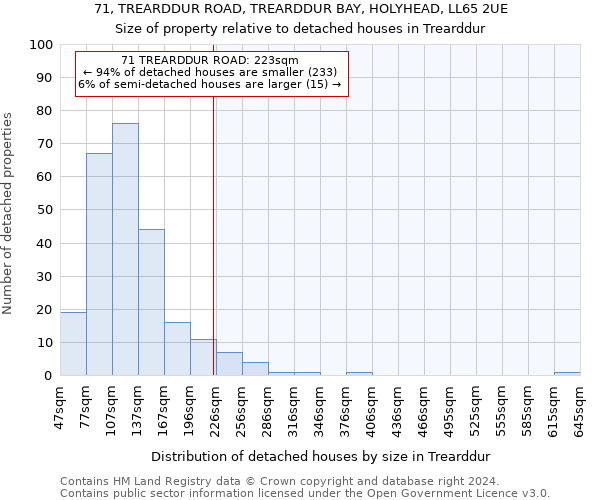 71, TREARDDUR ROAD, TREARDDUR BAY, HOLYHEAD, LL65 2UE: Size of property relative to detached houses in Trearddur