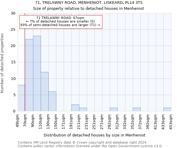 71, TRELAWNY ROAD, MENHENIOT, LISKEARD, PL14 3TS: Size of property relative to detached houses in Menheniot