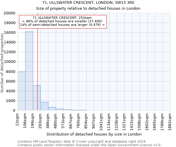 71, ULLSWATER CRESCENT, LONDON, SW15 3RE: Size of property relative to detached houses in London